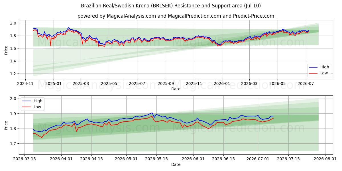  Brazilian Real/Swedish Krona (BRLSEK) Support and Resistance area (09 Jul) 