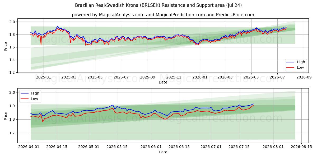  巴西雷亚尔/瑞典克朗 (BRLSEK) Support and Resistance area (23 Jul) 