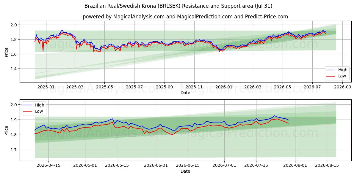 Brasiliansk real/svensk krone (BRLSEK) Support and Resistance area (30 Jul) 