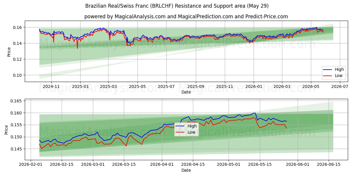  Brazilian Real/Swiss Franc (BRLCHF) Support and Resistance area (28 May) 