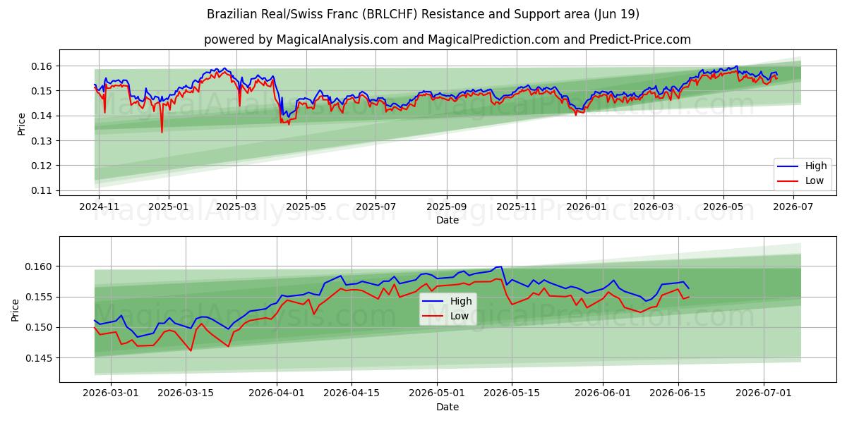  Brasilianska real/schweizerfranc (BRLCHF) Support and Resistance area (18 Jun) 