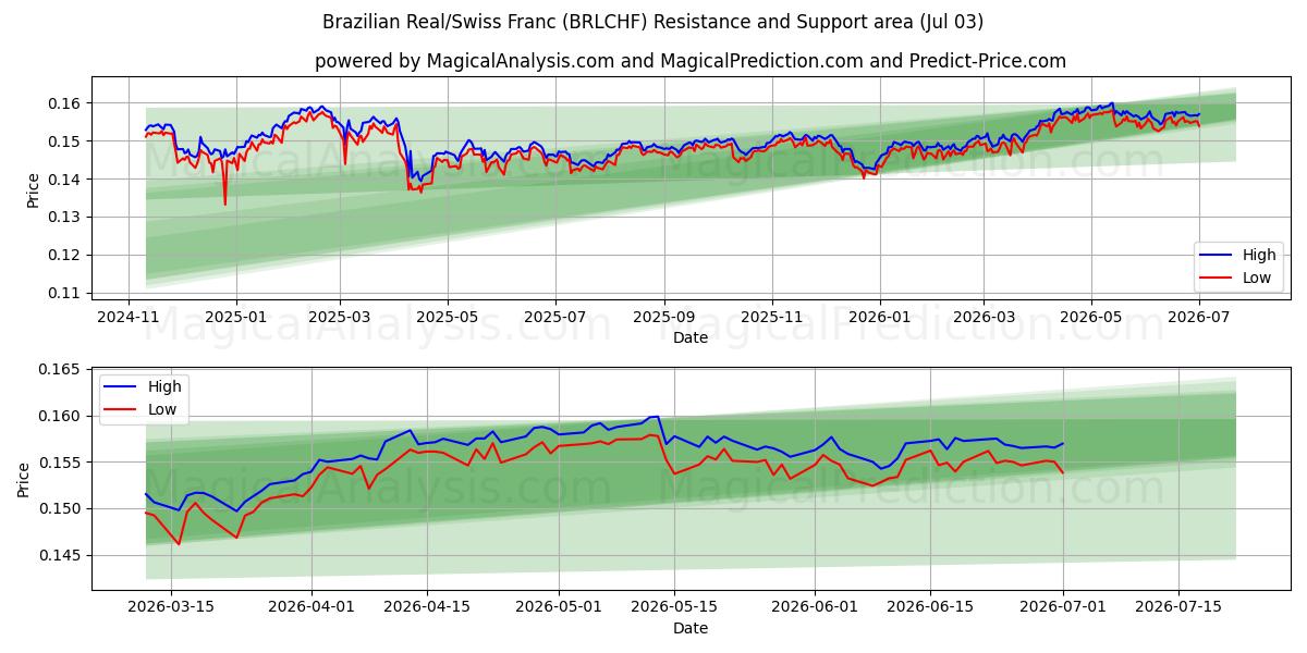  ब्राज़ीलियाई रियल/स्विस फ़्रैंक (BRLCHF) Support and Resistance area (02 Jul) 