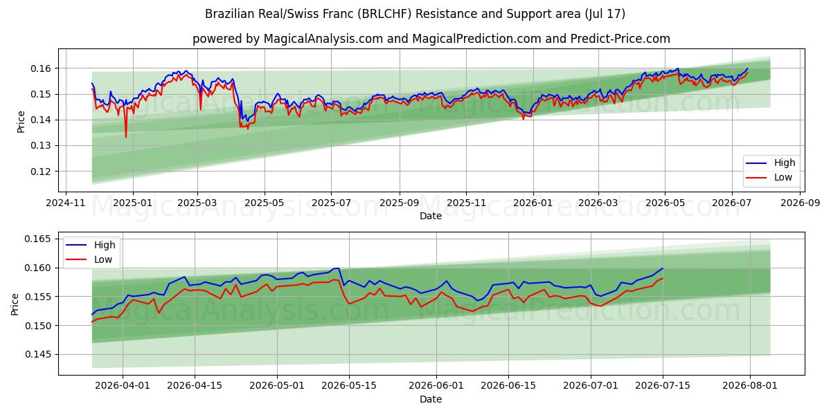  رئال برزیل / فرانک سوئیس (BRLCHF) Support and Resistance area (16 Jul) 