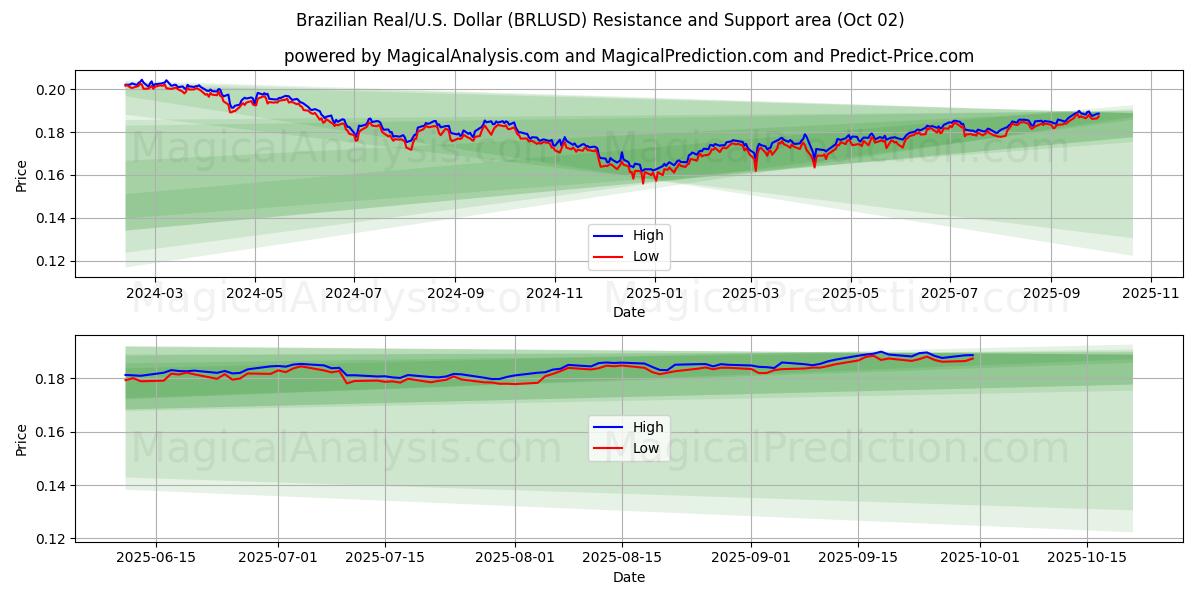  ブラジルレアル/米国ドル (BRLUSD) Support and Resistance area (01 Oct) 