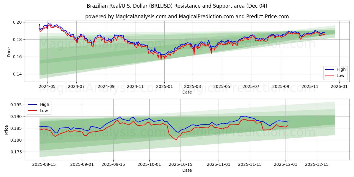  Brasilianska real/USA Dollar (BRLUSD) Support and Resistance area (03 Dec) 