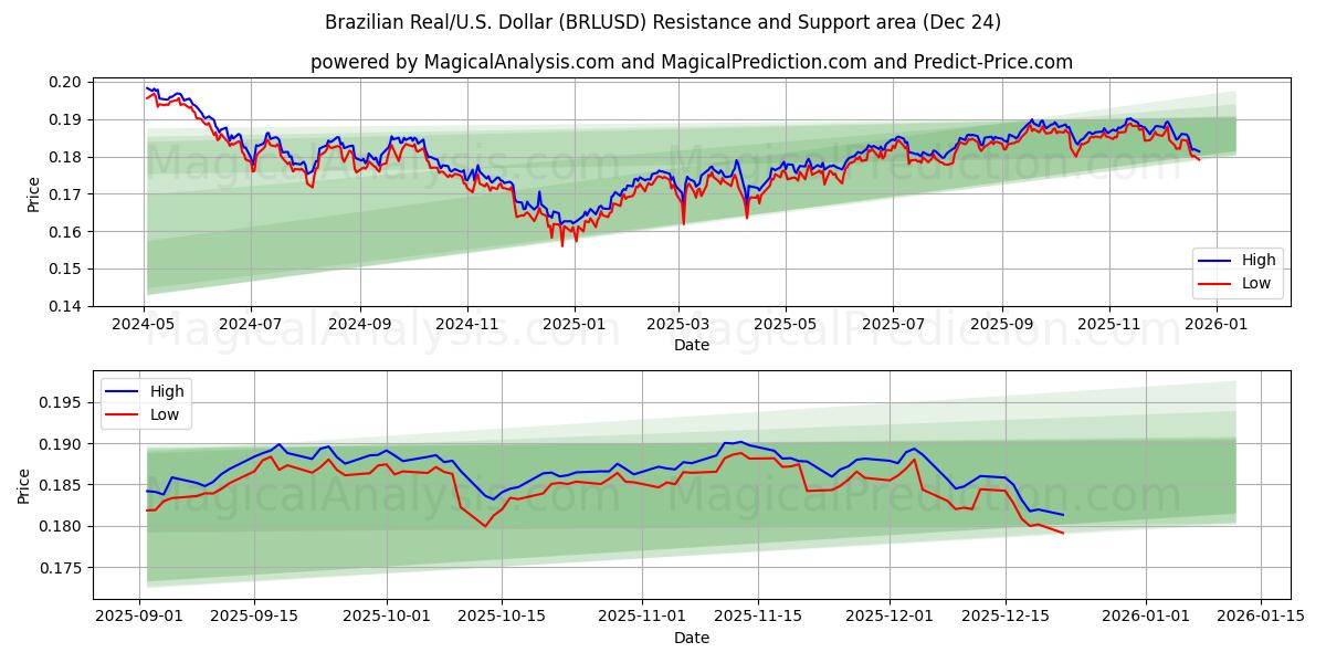  ब्राज़ीलियाई रियल/यू.एस. डॉलर (BRLUSD) Support and Resistance area (23 Dec) 