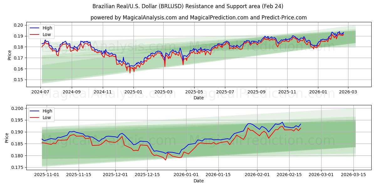 Brasilianischer Real/US-Dollar Dollar (BRLUSD) Support and Resistance area (23 Feb) 