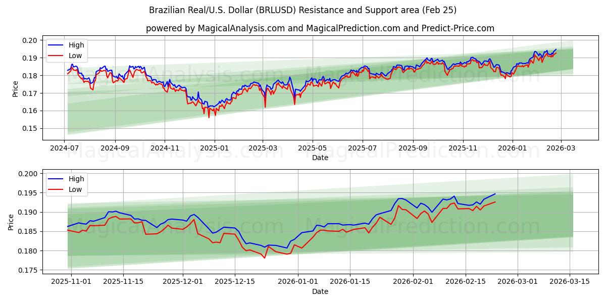  Real brasileño/EE.UU. Dólar (BRLUSD) Support and Resistance area (24 Feb) 