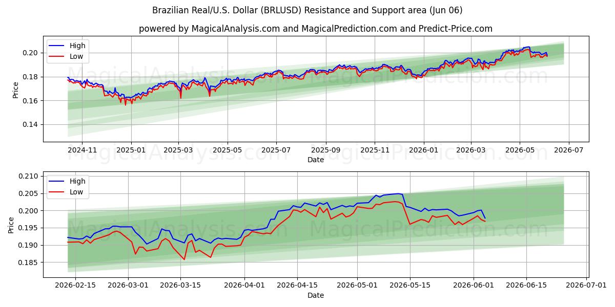  ريال برازيلي/دولار أمريكي دولار (BRLUSD) Support and Resistance area (03 Jun) 
