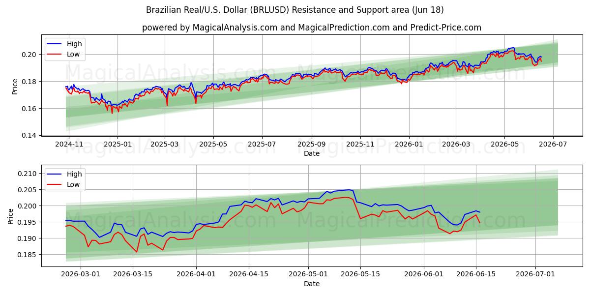  ريال برازيلي/دولار أمريكي دولار (BRLUSD) Support and Resistance area (09 Jun) 