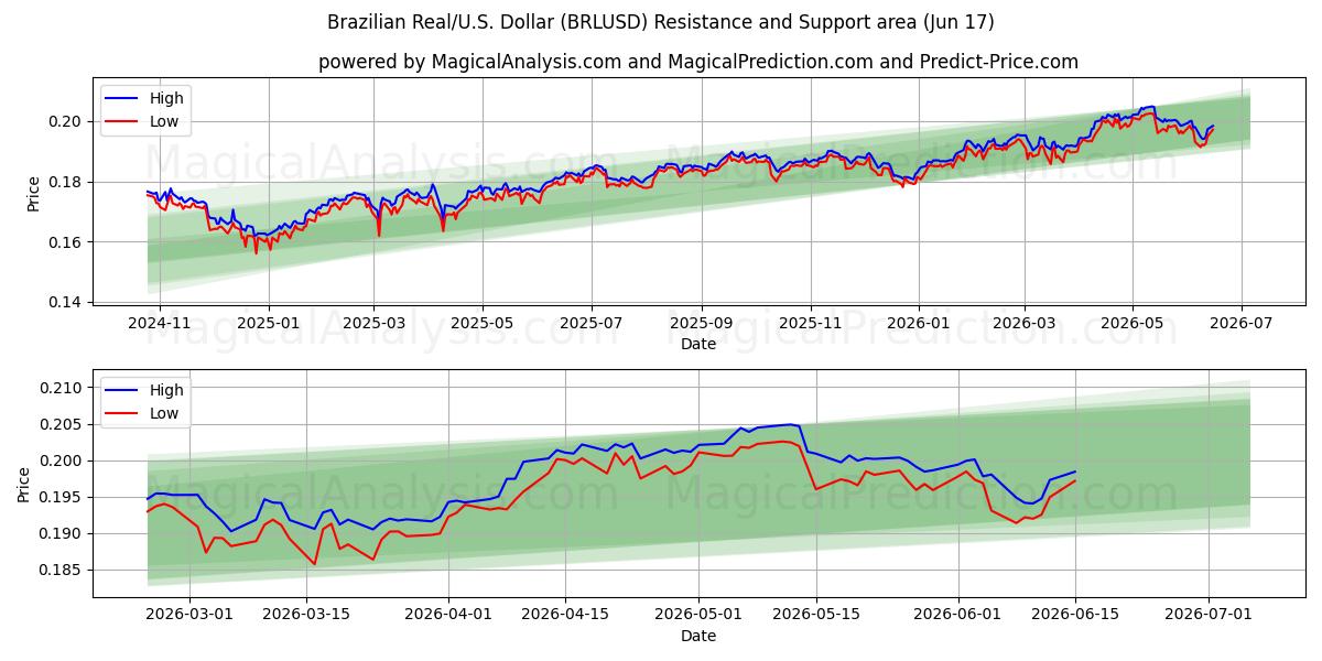 Brasilianischer Real/US-Dollar Dollar (BRLUSD) Support and Resistance area (11 Jun) 