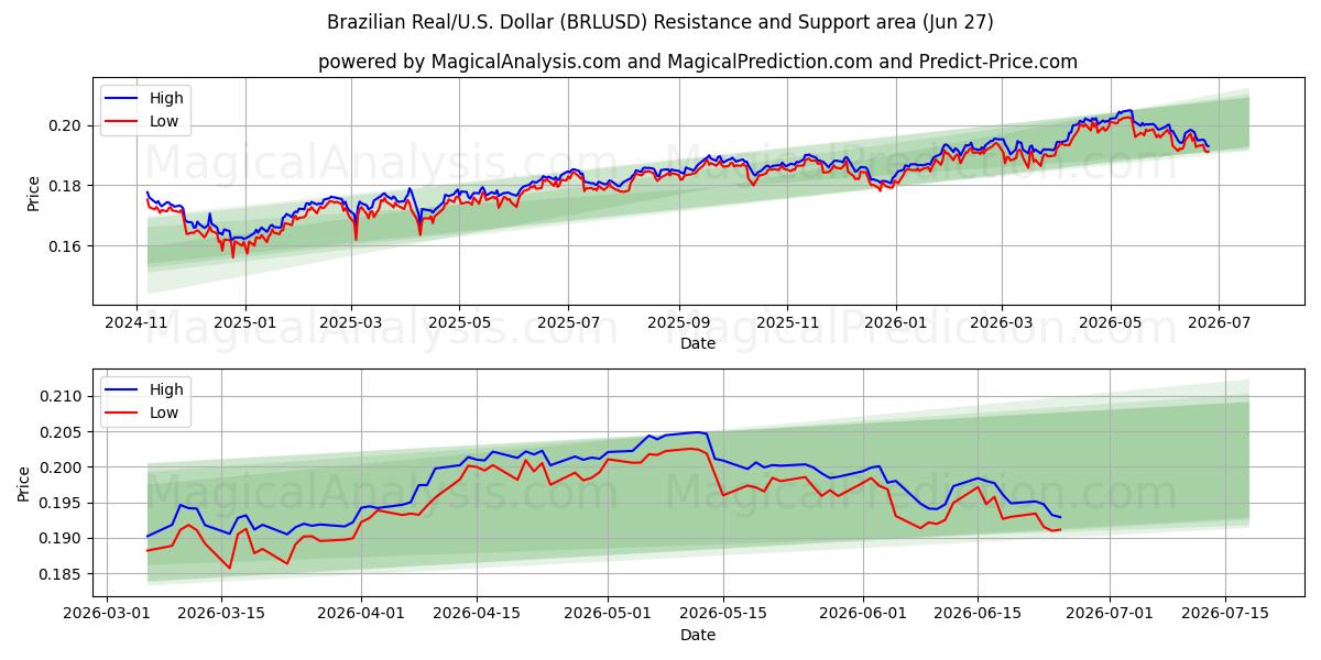  رئال برزیل/آمریکا دلار (BRLUSD) Support and Resistance area (26 Jun) 