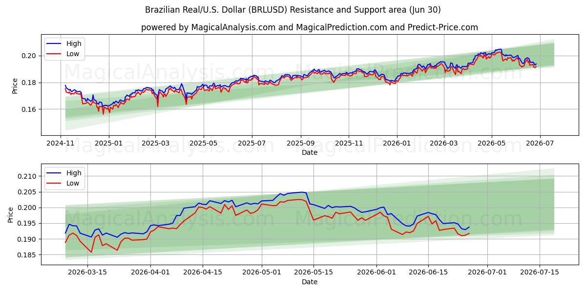  ريال برازيلي/دولار أمريكي دولار (BRLUSD) Support and Resistance area (29 Jun) 