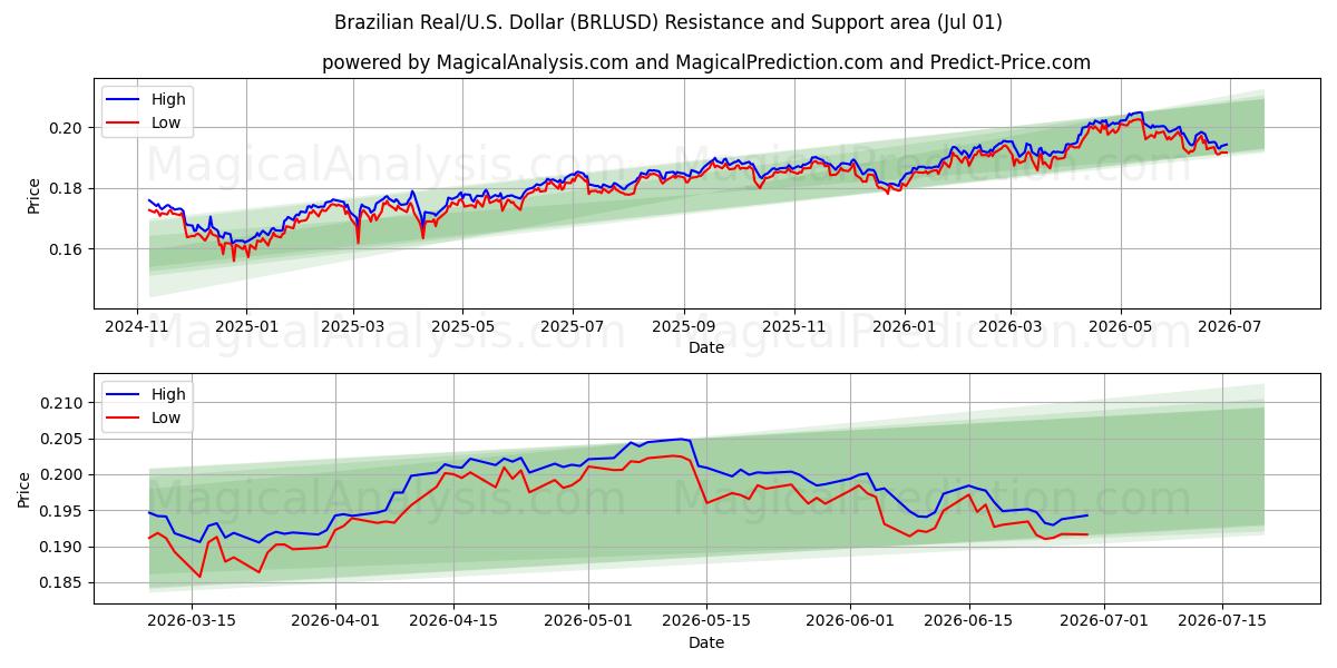  Brasilian real / U.S. Dollari (BRLUSD) Support and Resistance area (30 Jun) 
