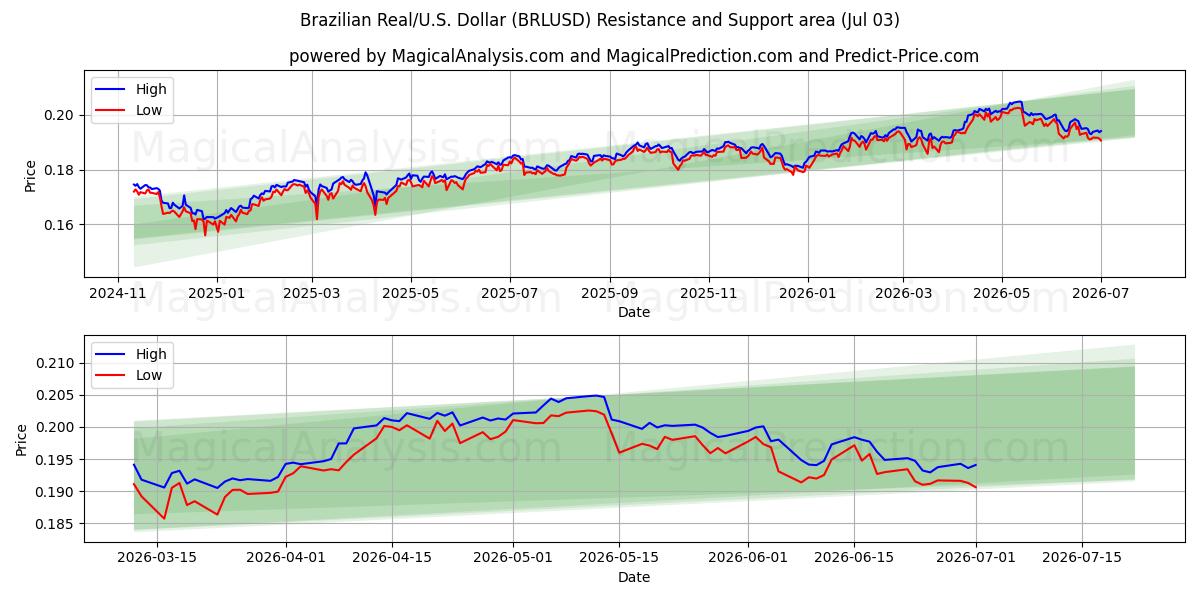  Brezilya Reali/ABD Dolar (BRLUSD) Support and Resistance area (02 Jul) 