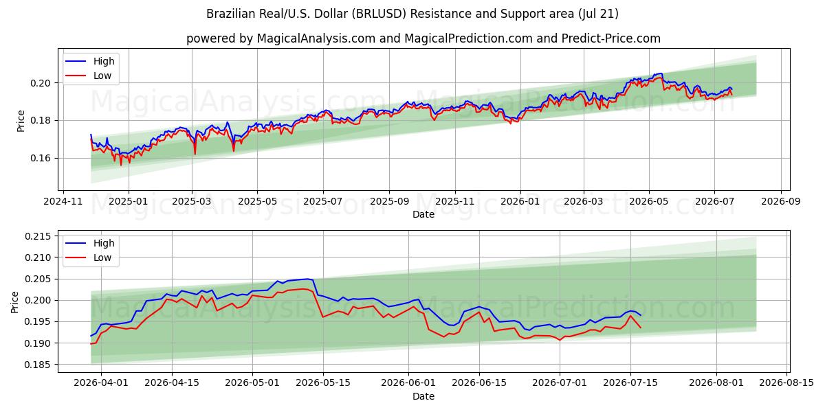  رئال برزیل/آمریکا دلار (BRLUSD) Support and Resistance area (17 Jul) 