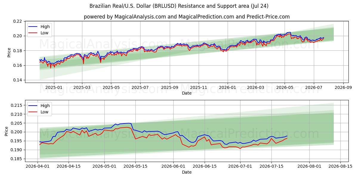  Brasilianske real/USA Dollar (BRLUSD) Support and Resistance area (23 Jul) 