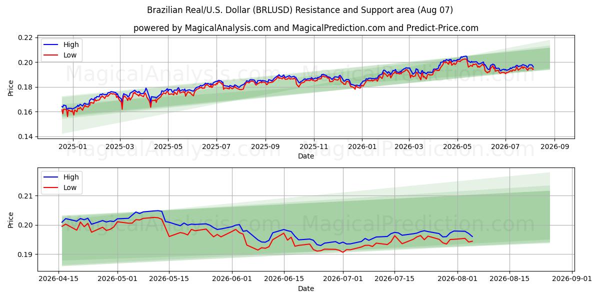  Brasilianska real/USA Dollar (BRLUSD) Support and Resistance area (06 Aug) 
