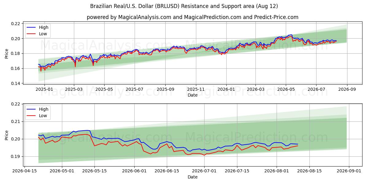  Real brasiliano/USA Dollaro (BRLUSD) Support and Resistance area (10 Aug) 