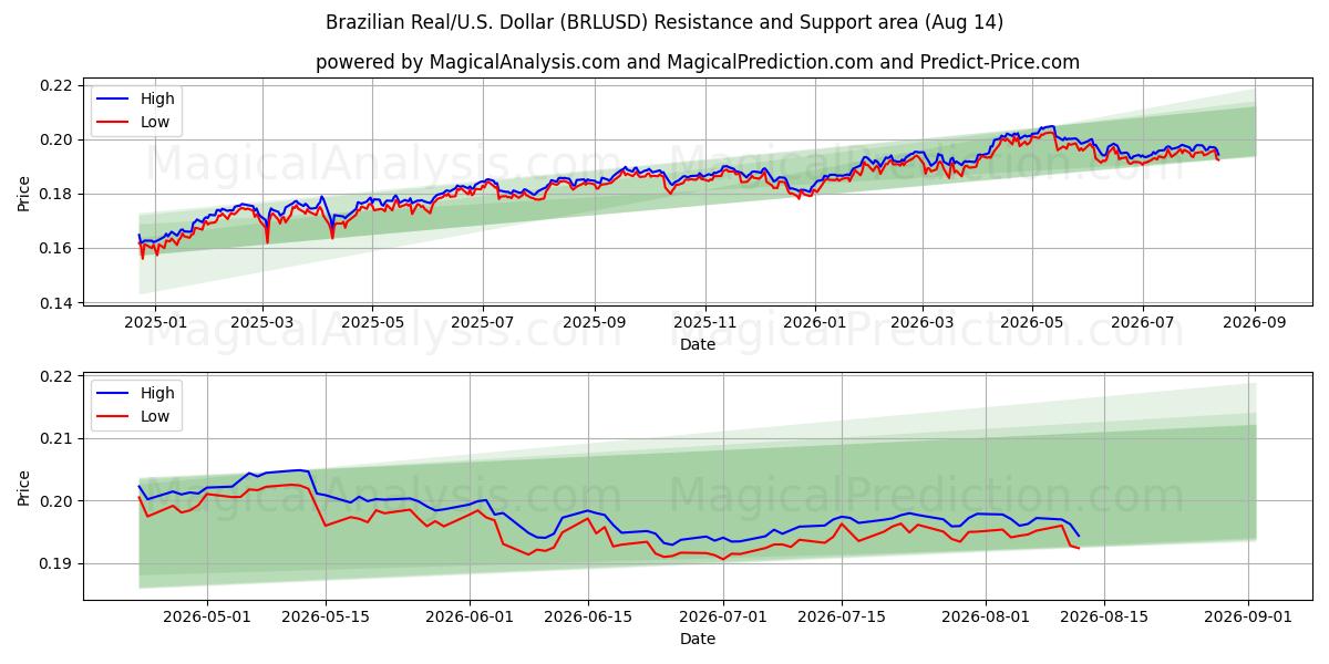  Brazilian Real/U.S. Dollar (BRLUSD) Support and Resistance area (13 Aug) 