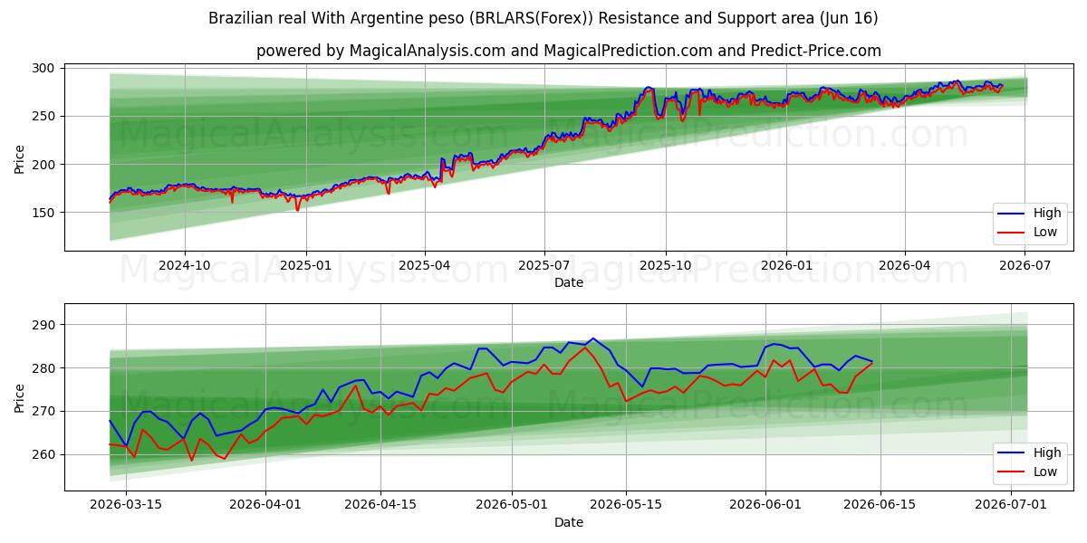 Real brésilien Avec peso argentin (BRLARS(Forex)) Support and Resistance area (15 Jun) 