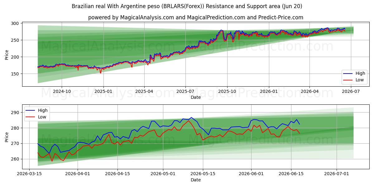  Real brasileiro Com peso argentino (BRLARS(Forex)) Support and Resistance area (19 Jun) 