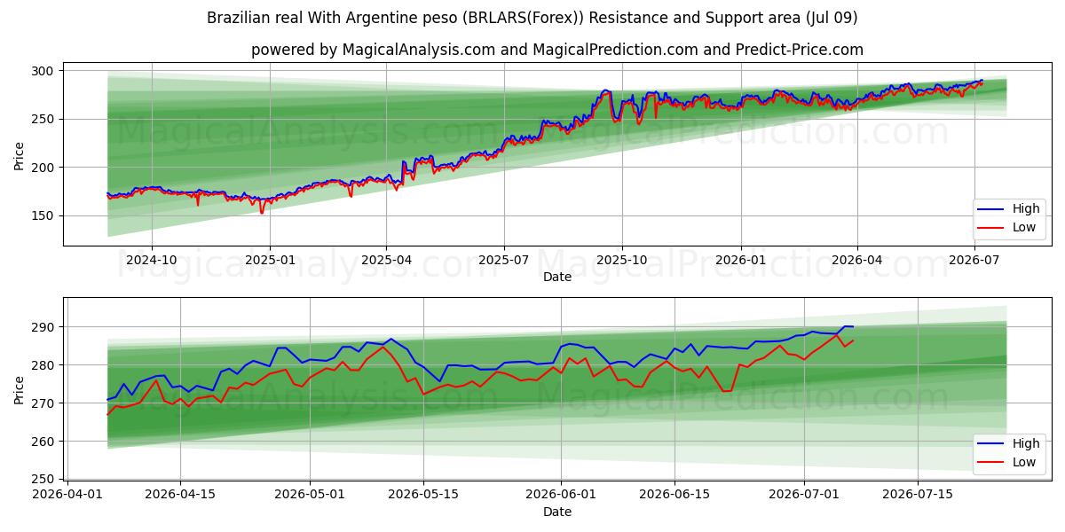  Brazilian real With Argentine peso (BRLARS(Forex)) Support and Resistance area (09 Jul) 
