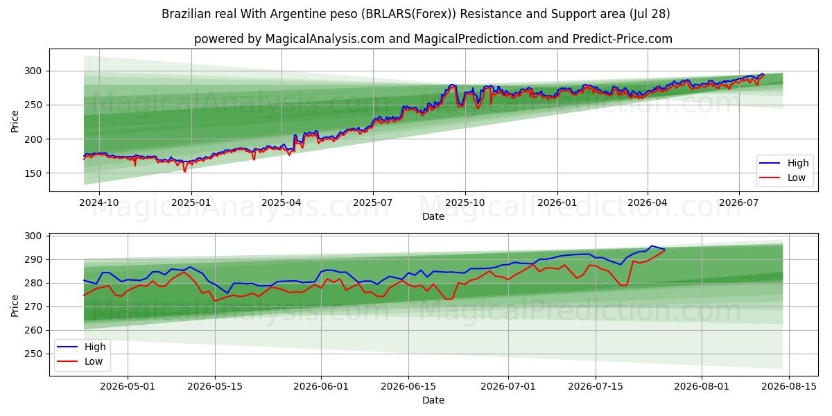  Brasiliansk real med argentinsk peso (BRLARS(Forex)) Support and Resistance area (27 Jul) 