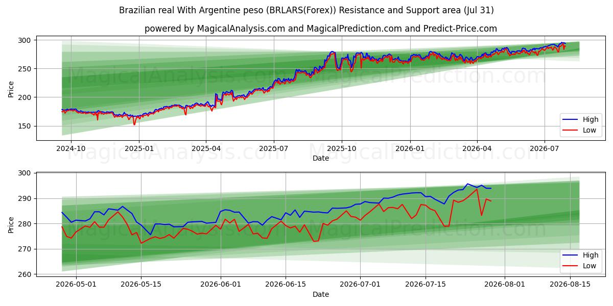  Brazilian real With Argentine peso (BRLARS(Forex)) Support and Resistance area (30 Jul) 