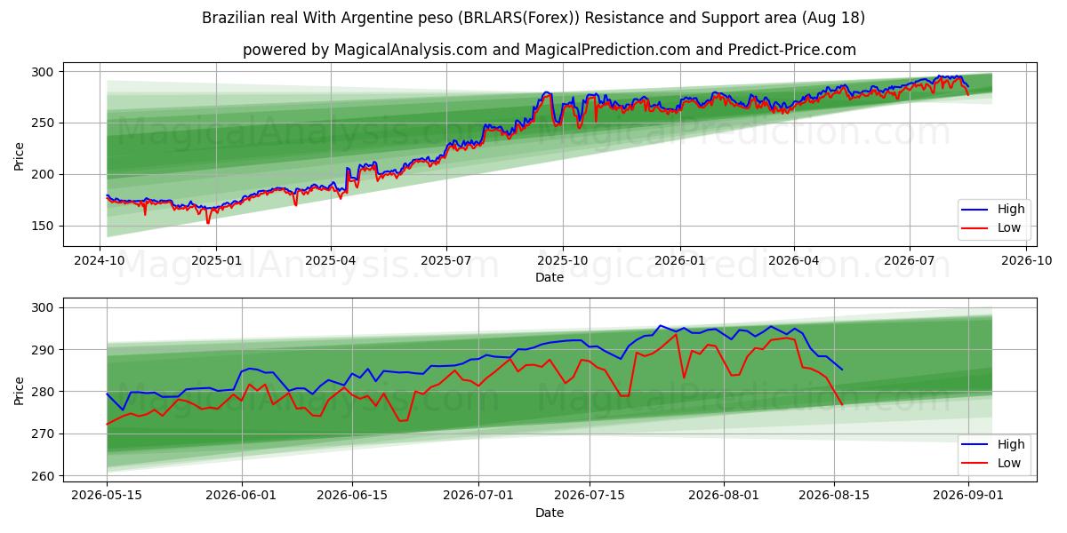  Real brésilien Avec peso argentin (BRLARS(Forex)) Support and Resistance area (17 Aug) 
