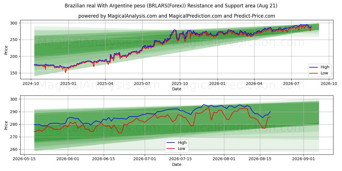  अर्जेंटीना पेसो के साथ ब्राजीलियाई रियल (BRLARS(Forex)) Support and Resistance area (18 Aug) 