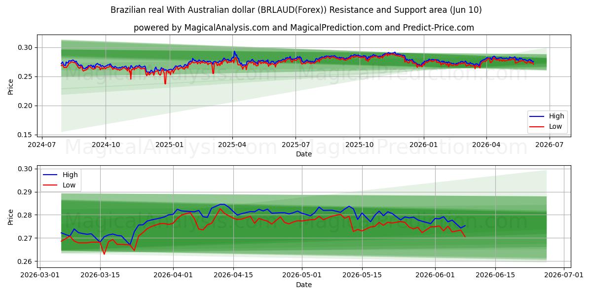 Réal brésilien Avec dollar australien (BRLAUD(Forex)) Support and Resistance area (09 Jun) 