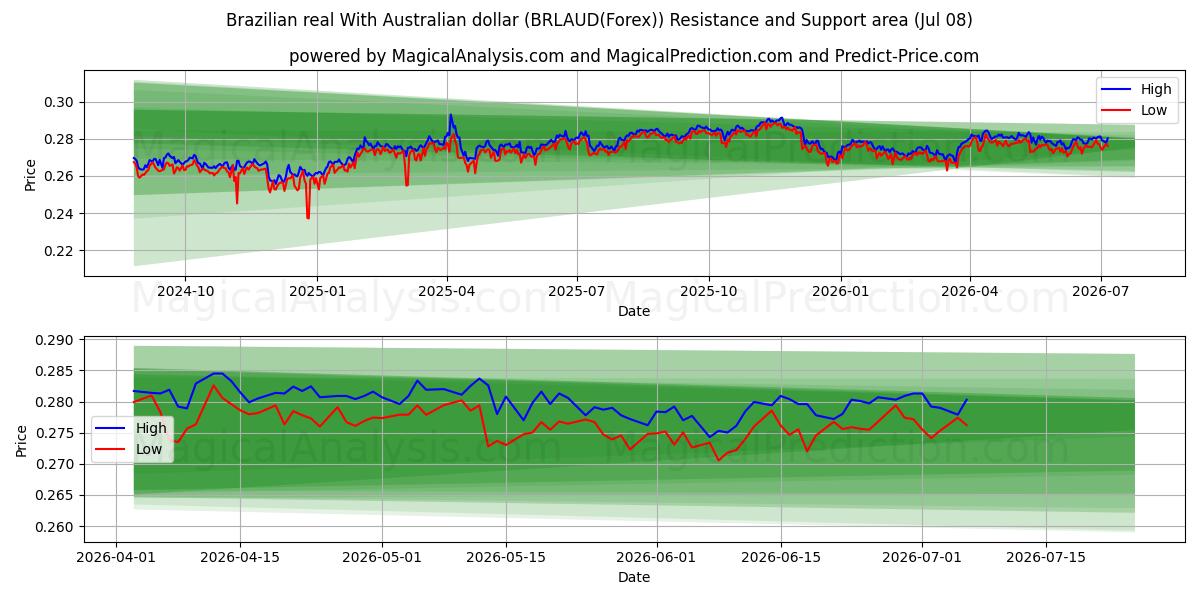  Braziliaanse real Met Australische dollar (BRLAUD(Forex)) Support and Resistance area (07 Jul) 