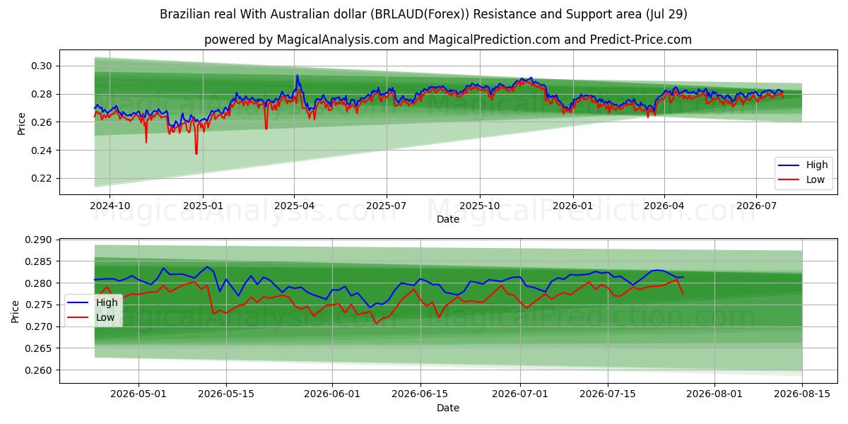  Real brasileño Con dólar australiano (BRLAUD(Forex)) Support and Resistance area (28 Jul) 
