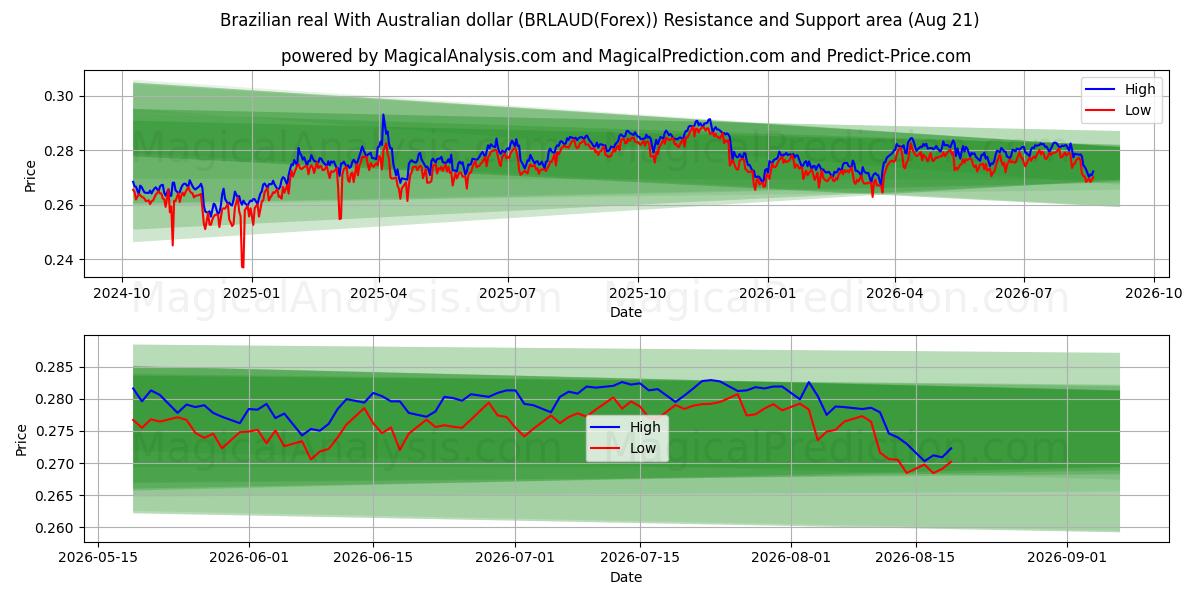  브라질 헤알(호주 달러 포함) (BRLAUD(Forex)) Support and Resistance area (20 Aug) 