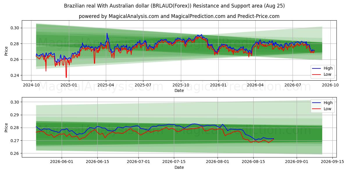  Brasilian real Australian dollarin kanssa (BRLAUD(Forex)) Support and Resistance area (24 Aug) 
