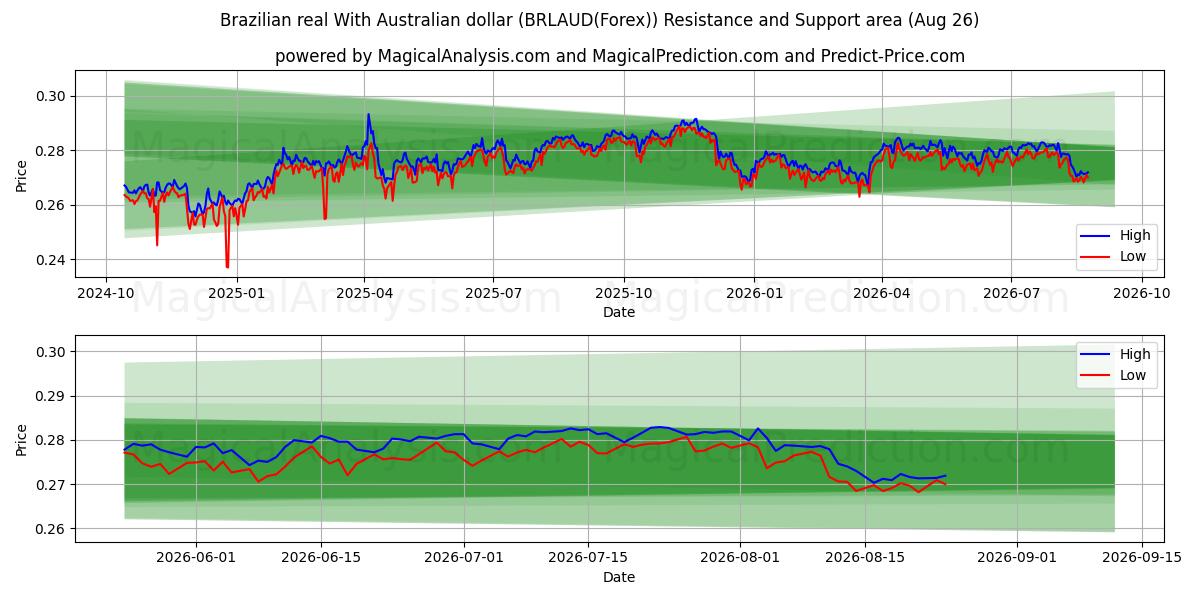  ब्राज़ीलियाई रियल ऑस्ट्रेलियाई डॉलर के साथ (BRLAUD(Forex)) Support and Resistance area (25 Aug) 
