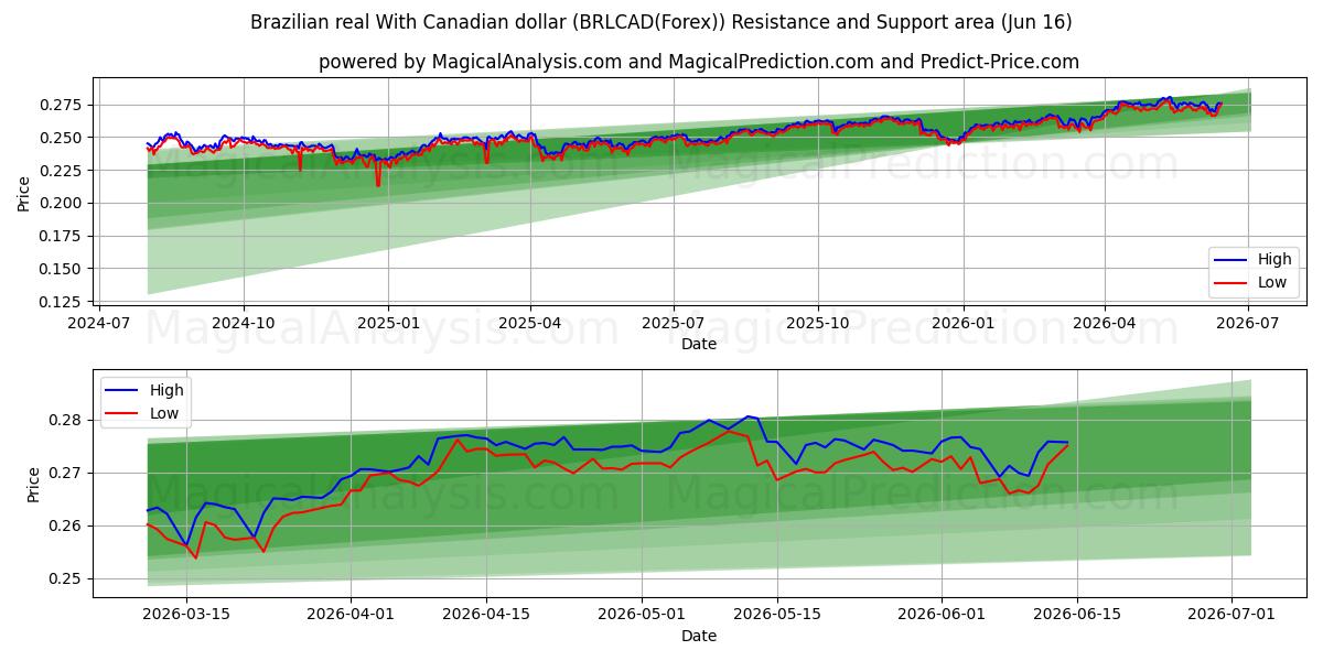  Brasiliansk real med canadiske dollar (BRLCAD(Forex)) Support and Resistance area (03 Jun) 