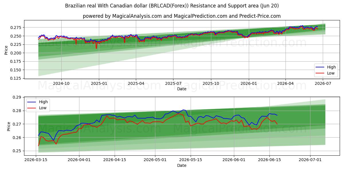  Brazilian real With Canadian dollar (BRLCAD(Forex)) Support and Resistance area (19 Jun) 
