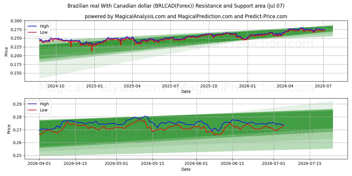  Brasiliansk real med kanadiske dollar (BRLCAD(Forex)) Support and Resistance area (06 Jul) 