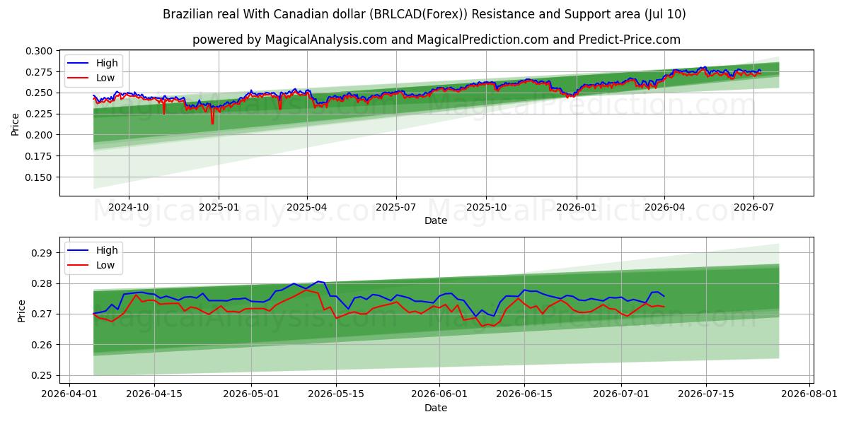  Brazilian real With Canadian dollar (BRLCAD(Forex)) Support and Resistance area (09 Jul) 
