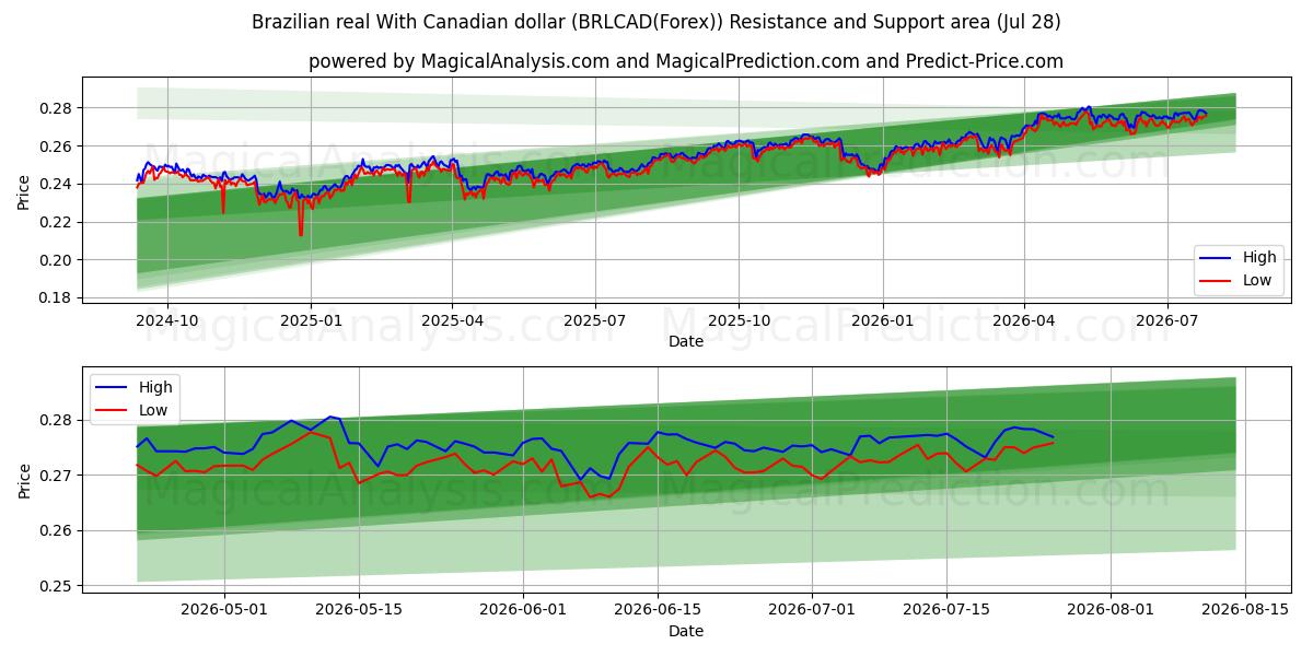  Brasilian real Kanadan dollarilla (BRLCAD(Forex)) Support and Resistance area (27 Jul) 