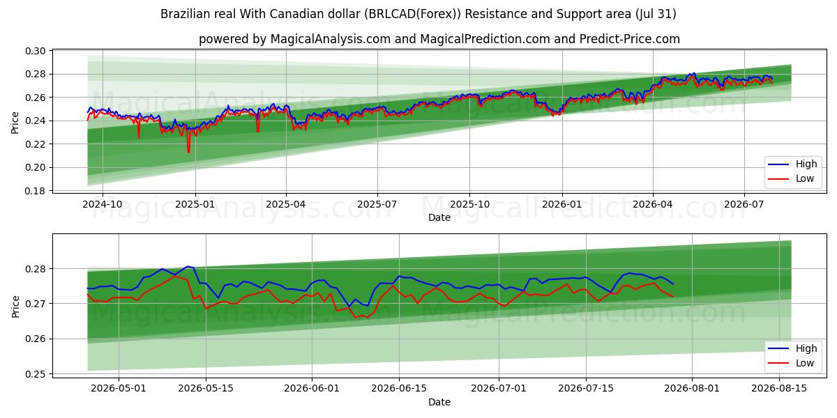  Brazilian real With Canadian dollar (BRLCAD(Forex)) Support and Resistance area (30 Jul) 