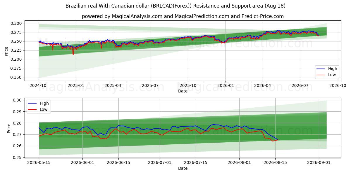  Brasiliansk real med kanadensisk dollar (BRLCAD(Forex)) Support and Resistance area (17 Aug) 