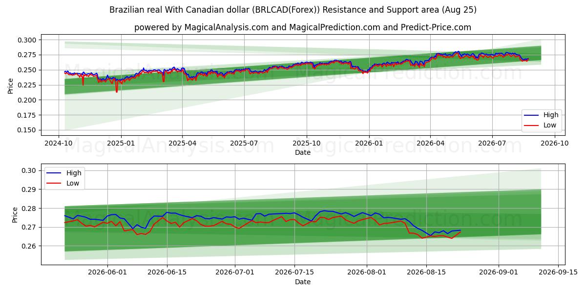  Бразильский реал К канадскому доллару (BRLCAD(Forex)) Support and Resistance area (24 Aug) 