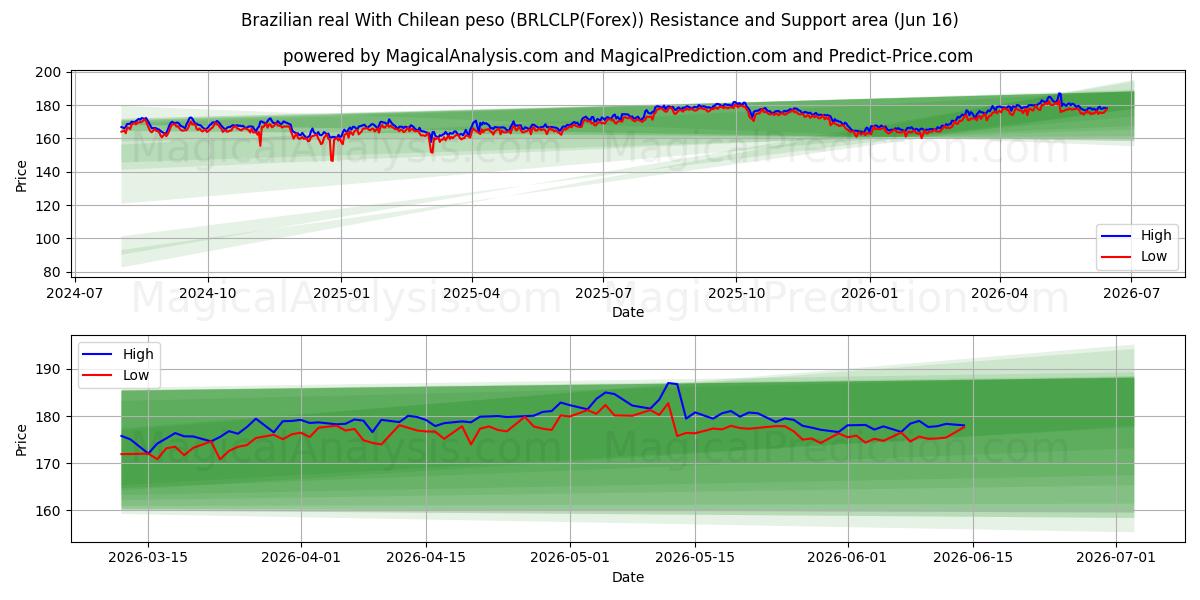  رئال برزیل با پزو شیلی (BRLCLP(Forex)) Support and Resistance area (03 Jun) 
