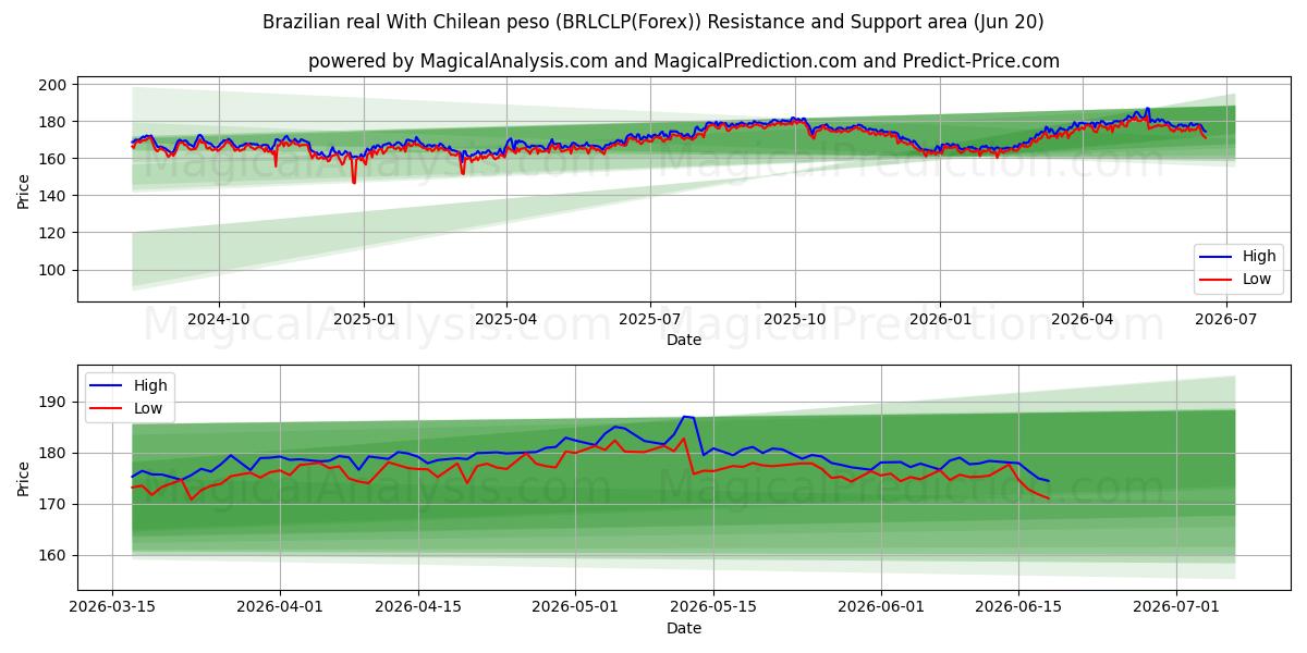  Real brasiliano Con peso cileno (BRLCLP(Forex)) Support and Resistance area (19 Jun) 