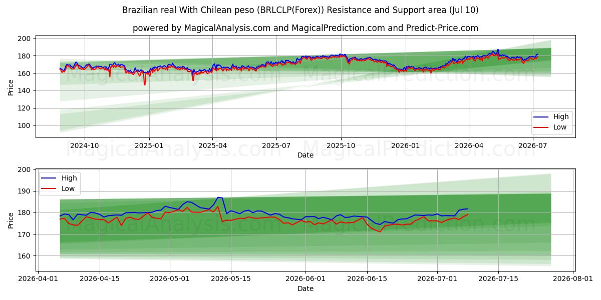  Braziliaanse real Met Chileense peso (BRLCLP(Forex)) Support and Resistance area (09 Jul) 