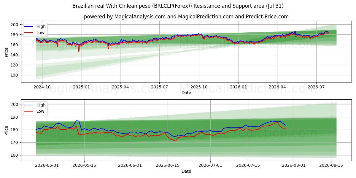  Brasilian real Chilen pesolla (BRLCLP(Forex)) Support and Resistance area (30 Jul) 