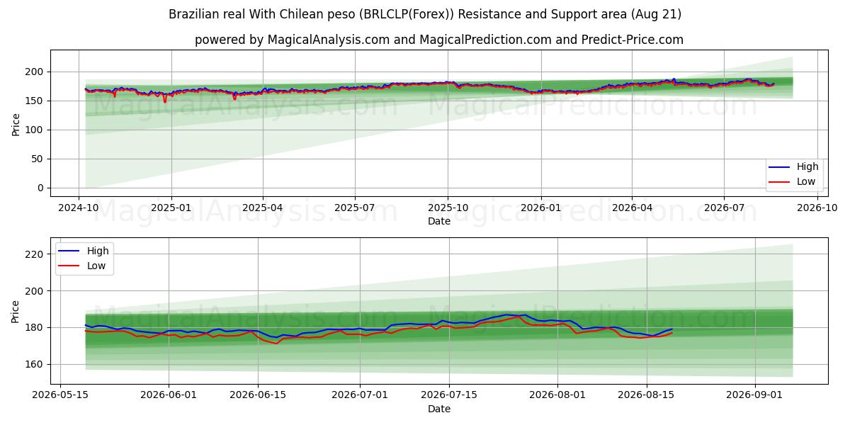  Бразильский реал с чилийским песо (BRLCLP(Forex)) Support and Resistance area (20 Aug) 